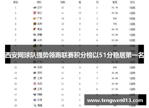 西安网球队强势领跑联赛积分榜以51分稳居第一名